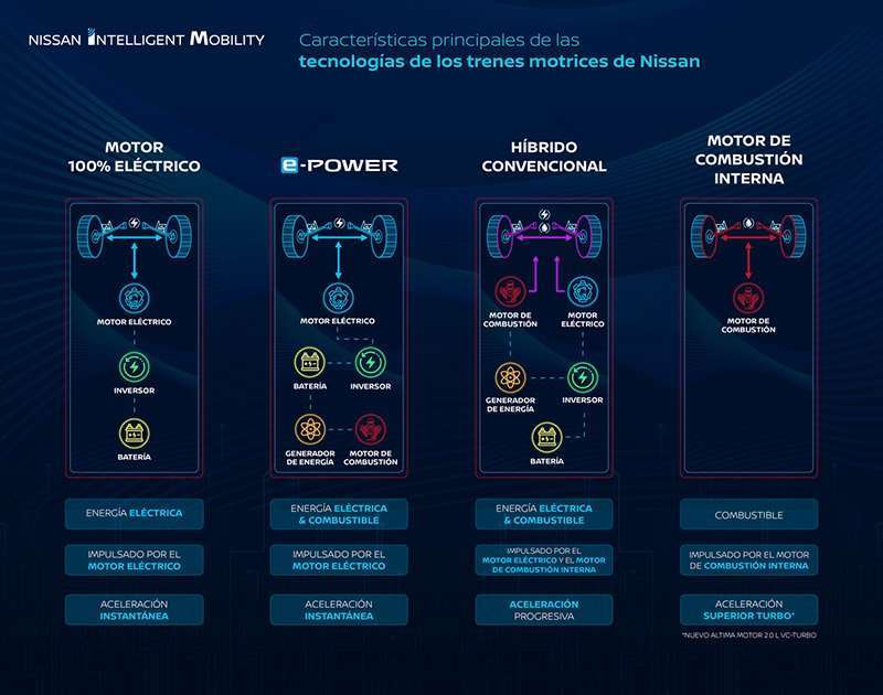 Las diferencias de Nissan e-POWER