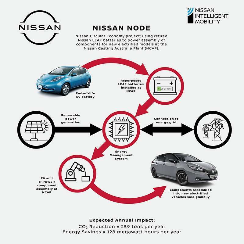 Nissan Node proceso